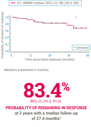 Graph displaying estimated probability of patients remaining in response at 2 years