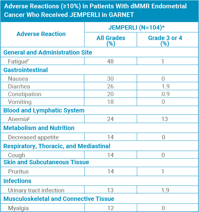 Adverse Reactions Table