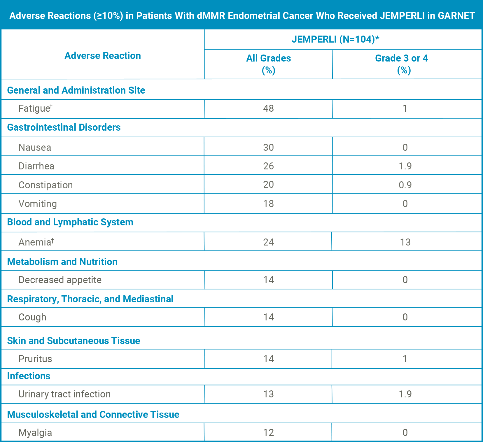 Graph: JEMPERLI Adverse Reactions. See important safety information below. Graph: JEMPERLI Adverse Reactions. See important safety information below.