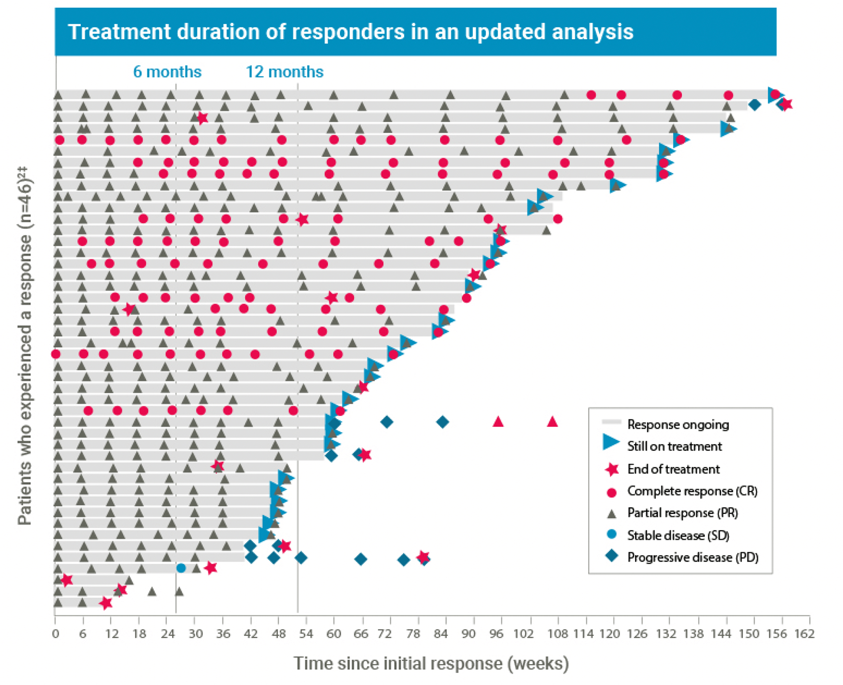 Graph displaying responders in the updated analysis with 103 total patients followed for a median of 20.4 months