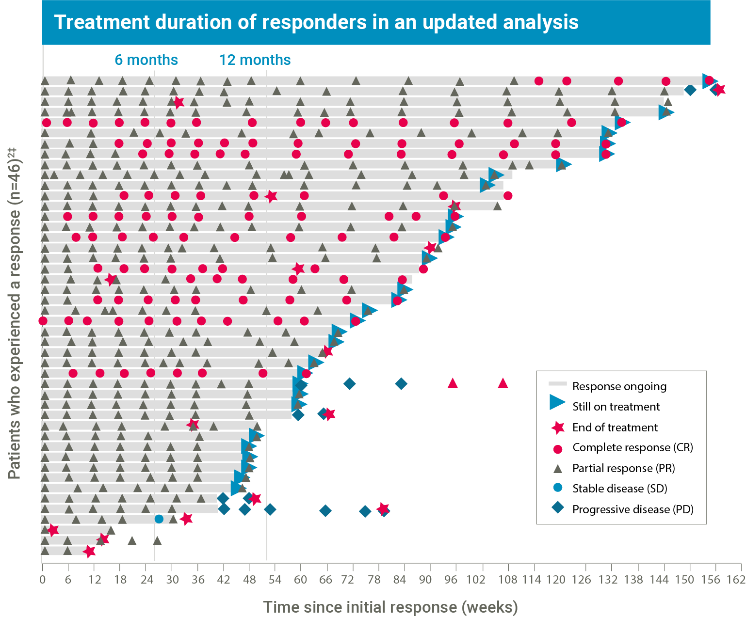 Graph displaying responders in the updated analysis with 103 total patients followed for a median of 20.4 months