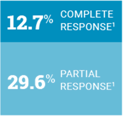 Chart: Response Rate Chart