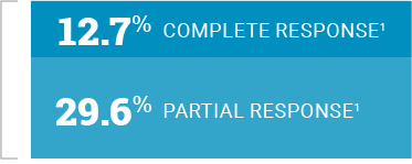 Chart: 12.7 percent CR, 29.6 percent PR Chart: 12.7 percent CR, 29.6 percent PR