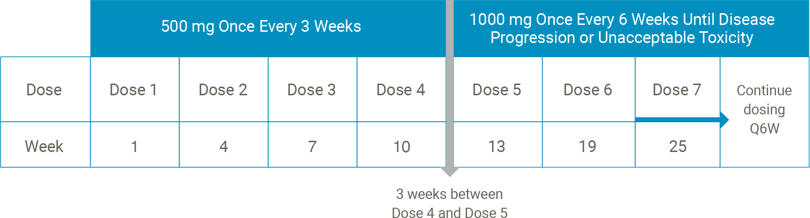 Graph: Jemperli Dosing Graph: Jemperli Dosing