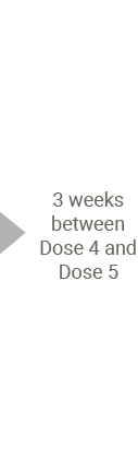 3 weeks between Dose 4 and Dose 5