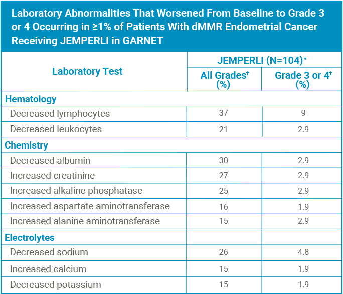 Chart displaying laboratory abnormalities that worsened from baseline to Grade 3 or 4 Occurring in less than 1% of patients with dMMR Endometrial Cancer Receiving JEMPERLI (dostarlimab-gxly) in GARNET