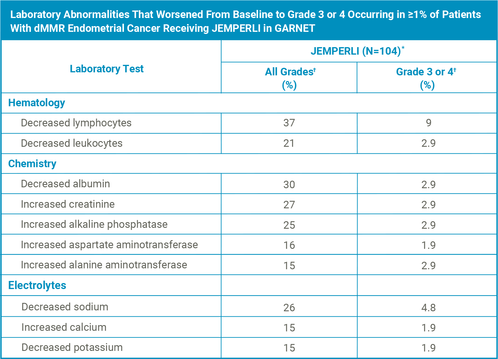 Laboratory Abnormalities Table. See important safety information below. Laboratory Abnormalities Table. See important safety information below.
