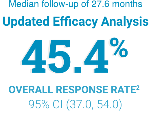 Icon: Median follow-up of 27.6 months Updated Efficacy Analysis 45.4 % Overall Response Rate² ,95% CI (37.0, 54.0) 